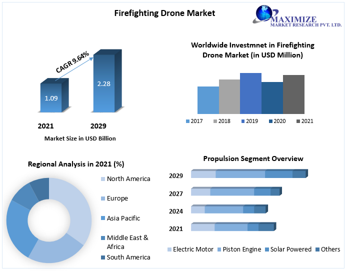 Firefighting Drone Market worth USD 26.15 Mn by 2029: Competitive Landscape, New Market Opportunities, Growth Hubs, Return on Investments