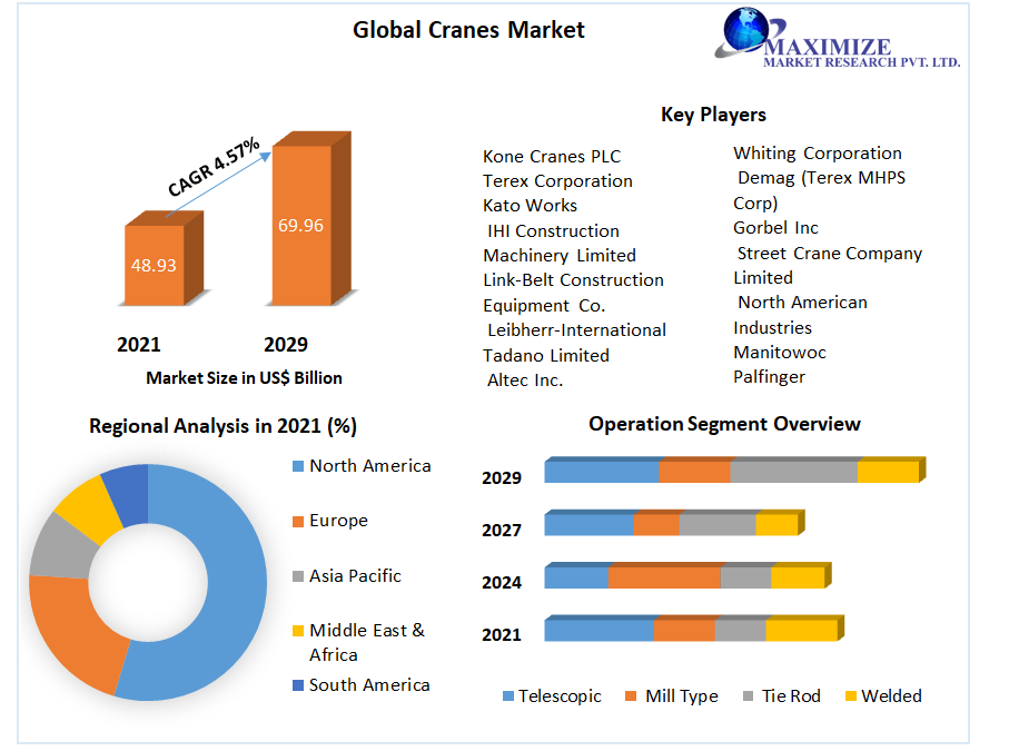 Crane Market is expected to reach 55.6 billion by 2029 Solid performance and sustainable innovation drive the Demand for Crane 