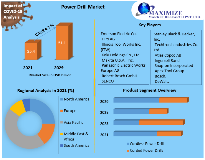 Power Drill Market is expected to reach USD 51.1 Billion by 2029 Competitive Landscape, New Market Opportunities, Growth Hubs, Return on Investments