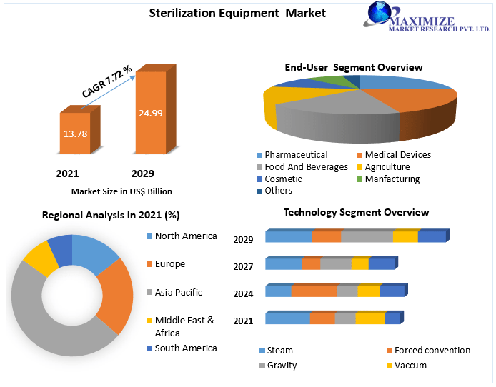 Sterilization equipment Market is expected to reach USD 24.99 Billion by 2029 The growth of multi-drug resistance microbes drives the Sterilization equipment Market