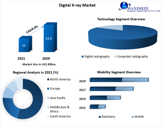 Digital X-ray Market worth USD 23.9 Bn. by 2029: Competitive Landscape, New Market Opportunities, Growth Hubs, Return on Investments