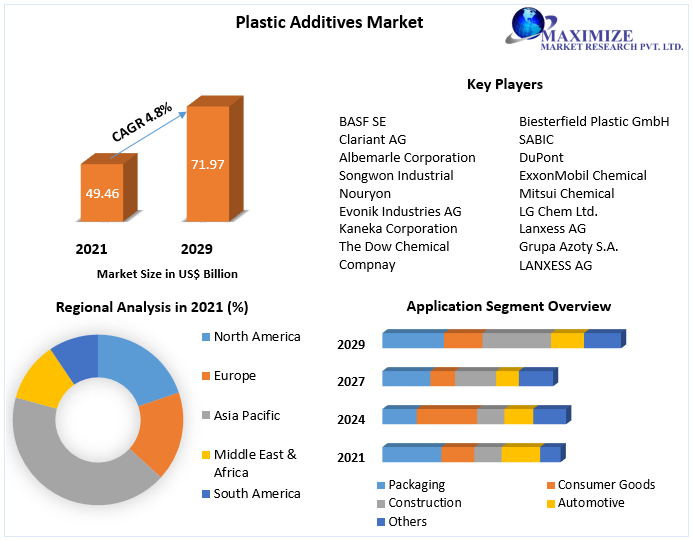 Plastic Additives Market worth USD 71.97 Bn by 2029 Competitive Landscape, New Market Opportunities, Growth Hubs, Return on Investments