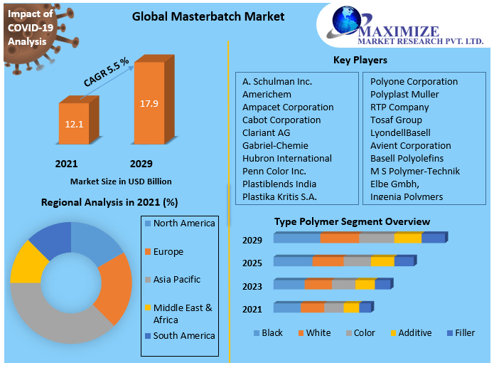 Masterbatch Market it is expected to reach USD 20.8 Billion by 2029, at a CAGR of 6.37 % And Forecast To 2029