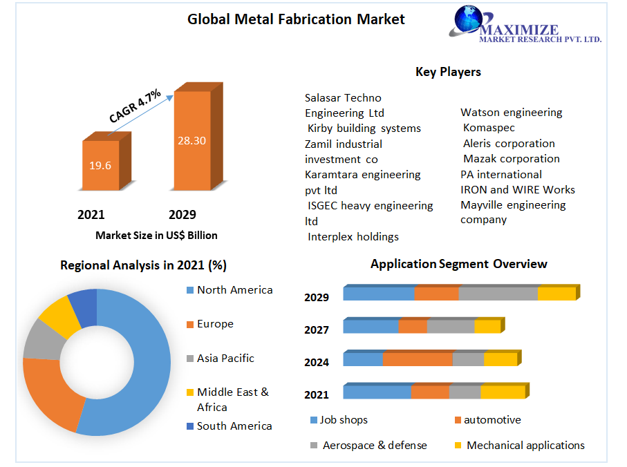 Metal Fabrication Market worth USD 28.30 Bn. by 2029 Competitive Landscape, New Market Opportunities, Growth Hubs, Return on Investments