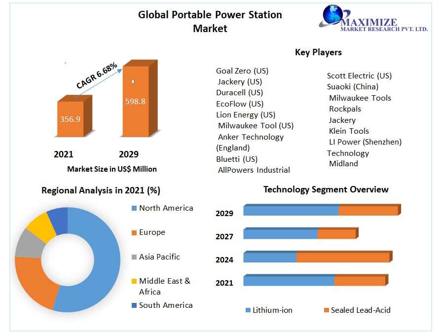 Portable Power Station Market is expected to reach USD 598.8 Million by 2029 Market share, Growth Opportunities, Technological Advancements, Participants Growth Strategies