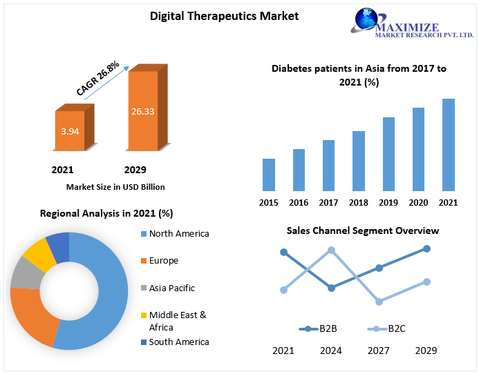 Digital Therapeutics Market worth USD 26.33 Bn. by 2029 Market share, Growth Opportunities, Technological Advancements, Participants Growth Strategies