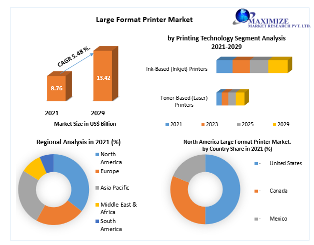Large Format Printer Market worth USD 13.42 Bn. by 2029 Competitive Landscape, New Market Opportunities, Growth Hubs, Return on Investments