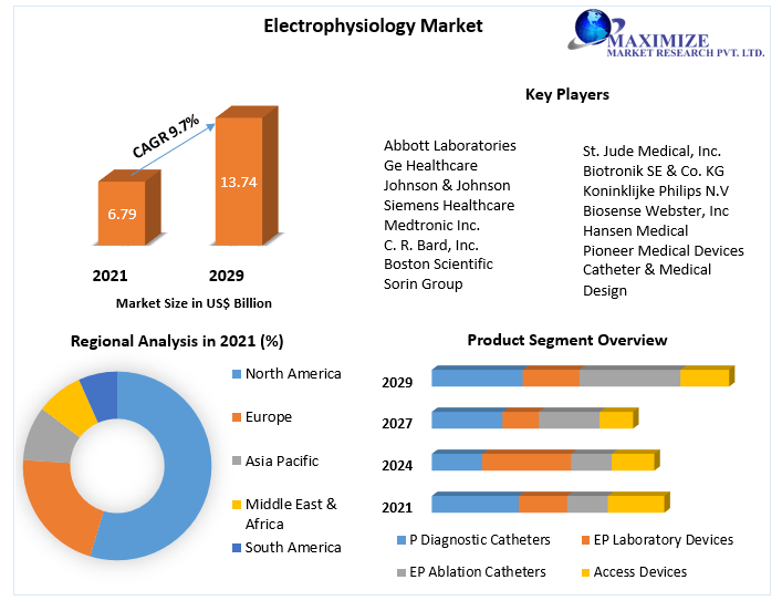 Electrophysiology Market worth USD 13.74 Bn. by 2029 Competitive Landscape, New Market Opportunities, Growth Hubs, Return on Investments