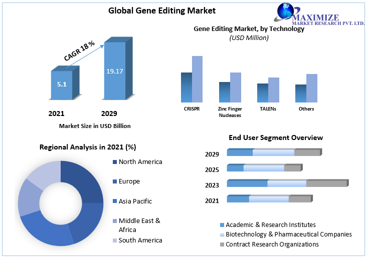 Gene Editing Market is expected to reach USD 19.17 billion in 2029 Trends, Share, Size, Growth, Opportunity and Forecast to 2029