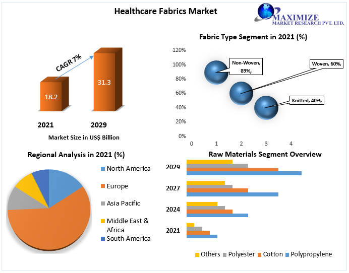 Healthcare Fabrics Market worth USD 31.3 Bn. by 2029 Competitive Landscape, New Market Opportunities, Growth Hubs, Return on Investments