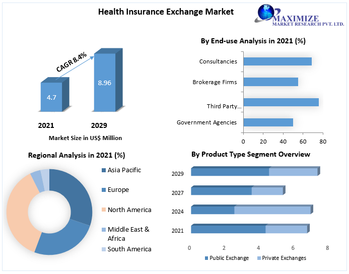 Health Insurance Exchange Market worth USD 8.96 Bn by 2029 Market share, Growth Opportunities, Technological Advancements, Participants Growth Strategies