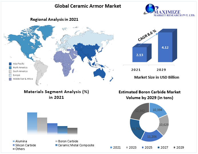 Ceramic Armor Market to grow at 8.6 percent, reaching market size of USD 4.12 Bn. by 2029 Competitive Landscape, Growth Hubs and Demand Analysis 