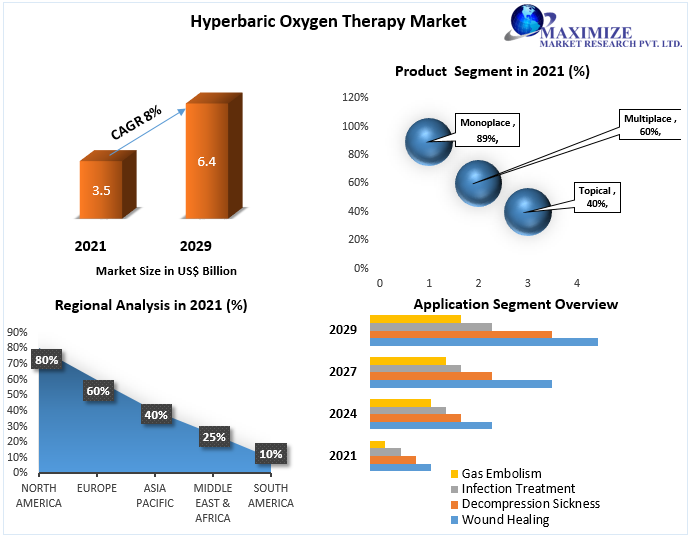Hyperbaric Oxygen Therapy Market worth USD 6.4 Bn. by 2029 Competitive Landscape, New Market Opportunities, Growth Hubs, Return on Investments