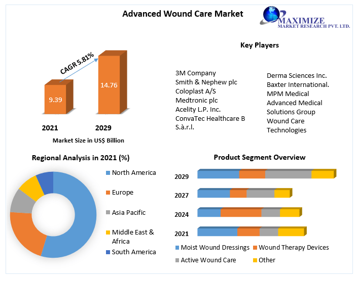 Advanced Wound Care Market is expected to reach a market value of USD 14.79 billion by 2029 Competitive Landscape, New Market Opportunities, Growth Hubs, Return on Investments