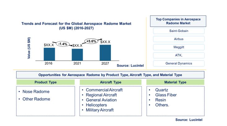 Aircraft Aerospace Radome Market is expected to reach $447.9 Billion by 2027 - An exclusive market research report by Lucintel