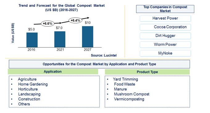 Compost Market is expected to reach $10 Billion by 2027 - An exclusive market research report by Lucintel