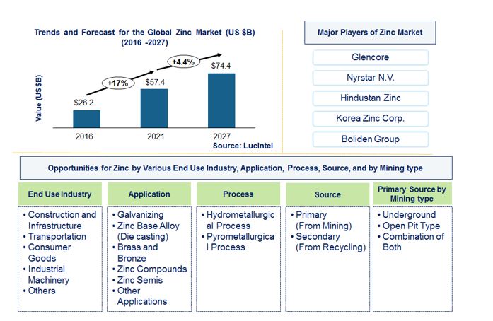 Zinc Market is expected to reach $74.4 Billion by 2027 - An exclusive market research report by Lucintel