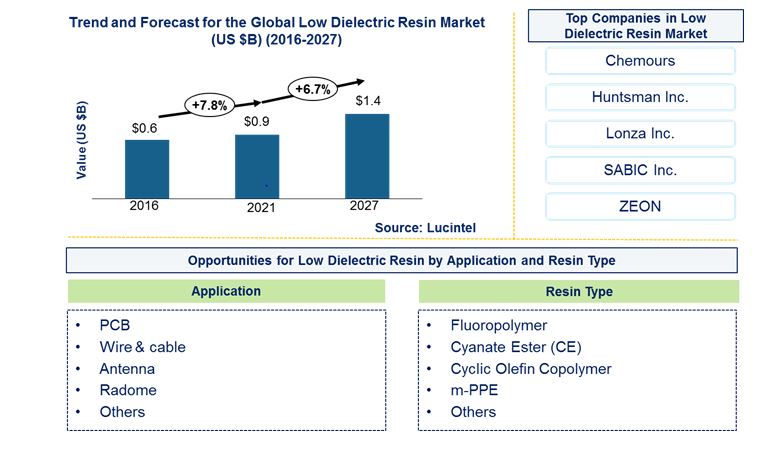 Low Dielectric Resin Market is expected to reach $1.4 Billion by 2027 - An exclusive market research report by Lucintel