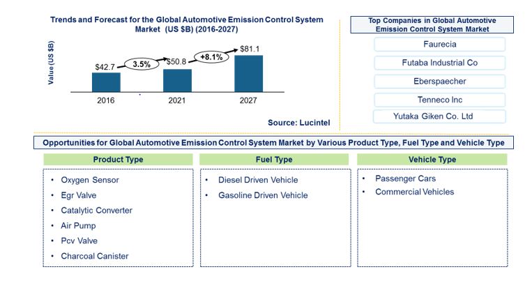 Automotive Emission Control System Market is expected to reach $81.1 Billion by 2027 - An exclusive market research report by Lucintel
