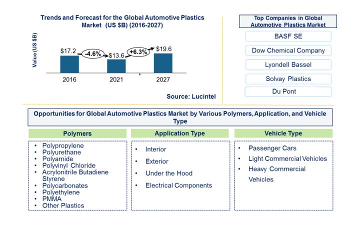Automotive Plastics Market is expected to reach $19.6 Billion by 2027 - An exclusive market research report by Lucintel