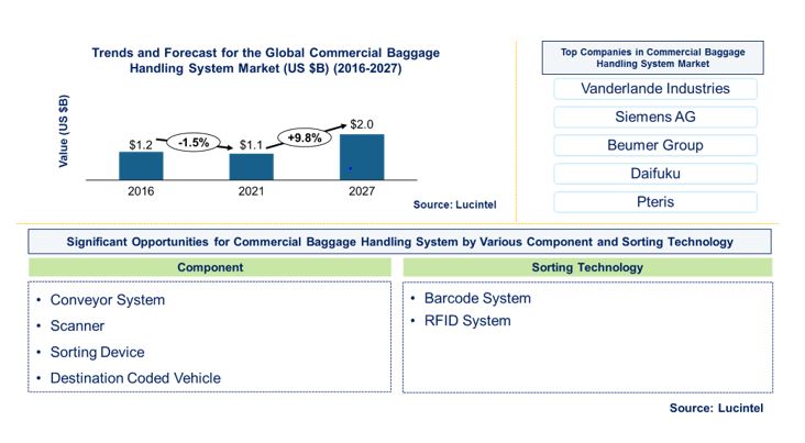 Commercial Airport Baggage Handling System Market is expected to reach $2.0 Billion by 2027 - An exclusive market research report by Lucintel