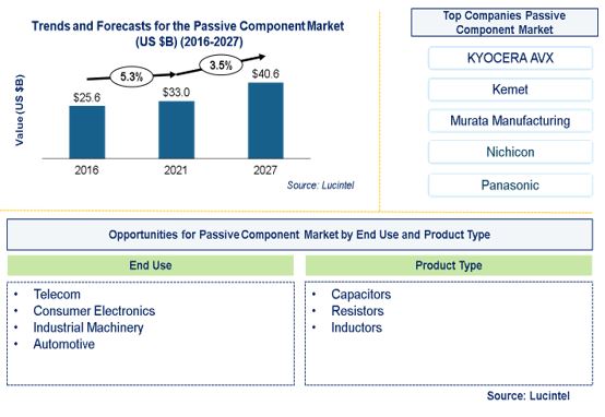 Passive Component Market is expected to reach $40.6 Billion by 2027 - An exclusive market research report by Lucintel