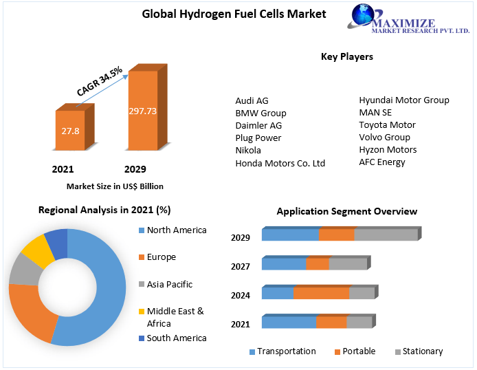 Hydrogen Fuel Cells Market worth USD 297.73 Bn by 2029 Competitive Landscape, New Market Opportunities, Growth Hubs, Return on Investments