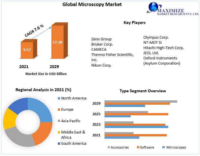Microscopy Market worth USD 10.72 Bn. by 2029 Competitive Landscape, New Market Opportunities, Growth Hubs, Return on Investments