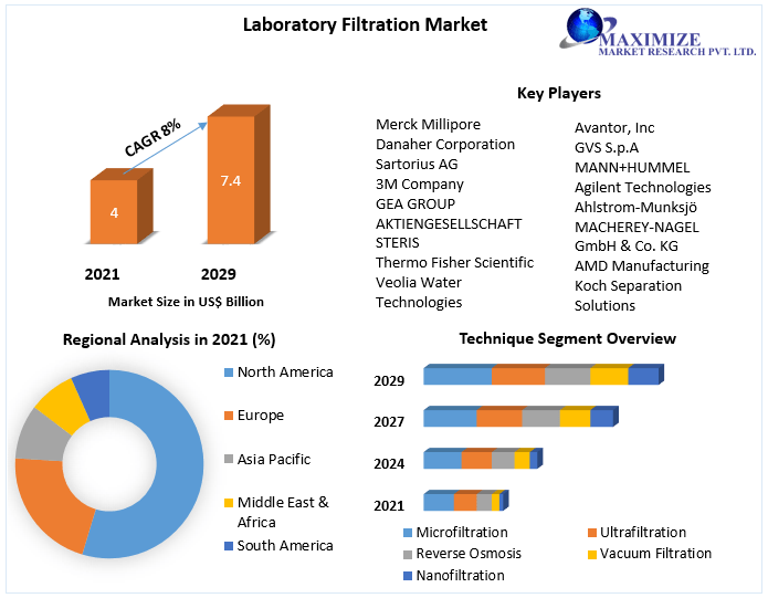 The global laboratory filtration market is expected to reach USD 7.4 billion by 2029 Growing Use of Filtration Technology to impact Laboratory Filtration Market 