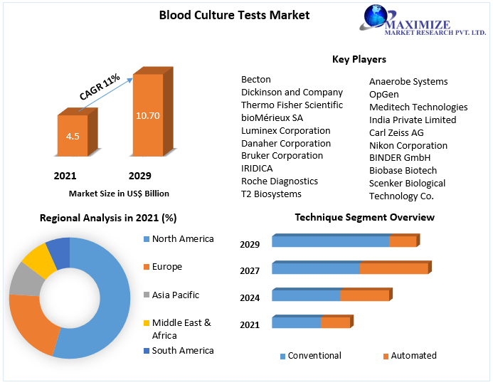 Blood Culture Tests Market is expected to reach USD 10.70 billion by 2029.High frequency of infections in the bloodstream to boost Blood Culture Tests Market
