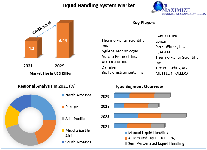 The Liquid Handling System market is expected to reach USD 6.44 billion by 2029 Growing number of research studies in the biopharmaceutical industry to impact the Liquid Handling System Market 