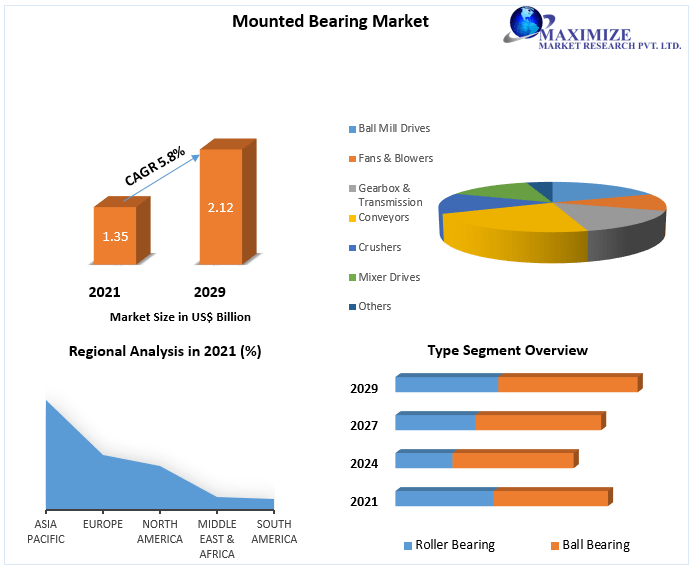Mounted Bearing Market Worth USD 2.12 Bn by 2029 Market Analysis, Key Players, Segment Analysis, Growth Opportunities, Challenges, Key Trends, and Regional Analysis