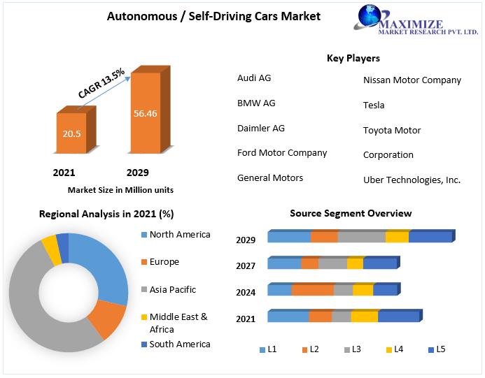 Autonomous / Self-Driving Cars Market worth USD 56.46 Mn. by 2029 Market share, Growth Opportunities, Technological Advancements, Participants Growth Strategies