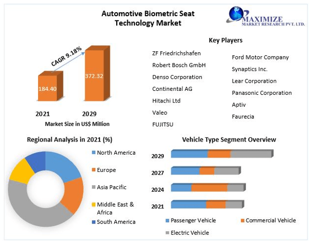 Automotive Biometric Seat Technology Market Worth USD 372.32 Mn. by 2029 Market Analysis, Key Trends, Growth Opportunities, Challenges and Key Players