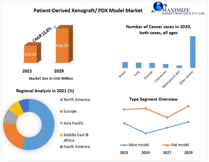 PDX Model Market Worth USD 438.29 Mn. by 2029 Market Analysis, Segment Analysis, Regional Analysis, Growth Opportunities, Challenges, Key Trends and Key Players