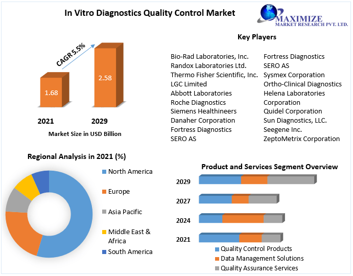 In Vitro Diagnostics (IVD) Quality Control Market to reach 2.58 Bn. by 2029 Dynamics, ROI, Trends, Competitive Landscape, and Regional Outlook for Market Players