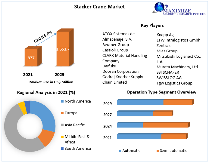 Stacker Crane Market to reach 1,653.73 Mn by 2029 Market Dynamics, ROI, Competitive Landscape, and Regional Outlook for Market Players