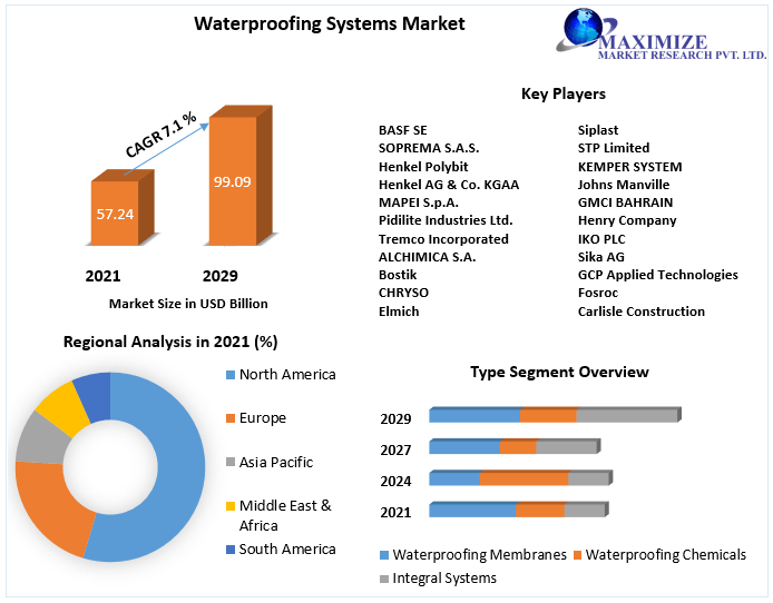 Waterproofing Systems Market worth USD 99.09 Bn. by 2029 Competitive Landscape, New Market Opportunities, Growth Hubs, Return on Investments