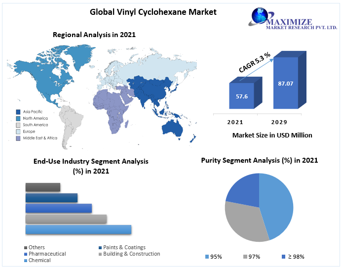 Vinyl Cyclohexane Market to hit 87.07 Mn by 2029 at a CAGR of 5.3 percent Returns on Investment, Growth Hubs and Market Penetration