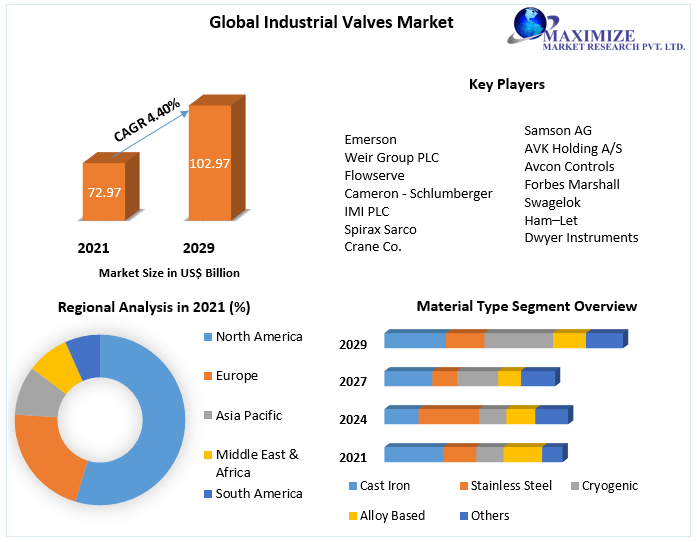 Industrial Valves Market to reach 102.97 Bn. by 2029 at a CAGR of 4.40 percent: Returns on Investment, Growth Hubs and Mergers and Acquisitions