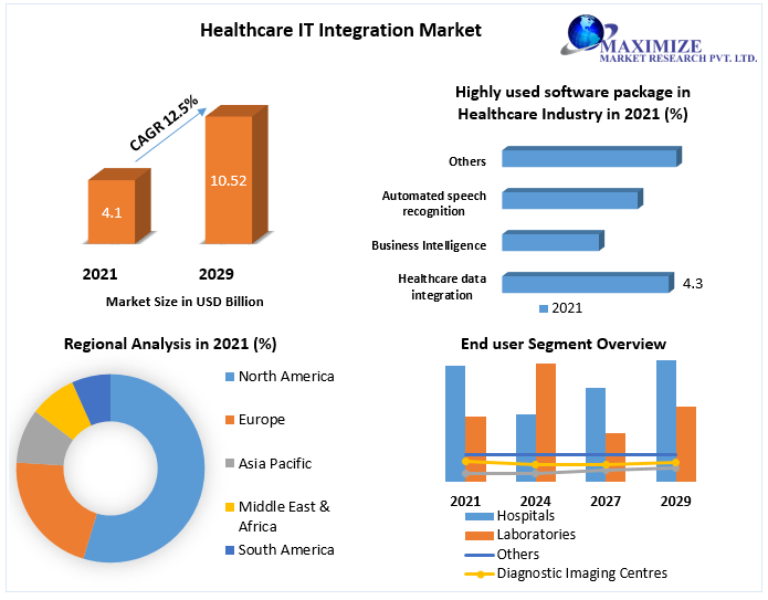 Healthcare IT Integration Market Worth USD 10.52 Bn by 2029 Market Analysis, Key Players, Segment Analysis, Growth Opportunities, Challenges, Key Trends, and Regional Analysis