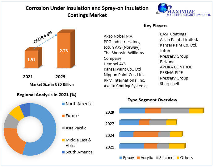 Corrosion Under Insulation and Spray-on Insulation Coatings Market is expected to reach USD 2.78 Bn. by 2029: by Type, End-Use Industry and Region - Global Forecast to 2029