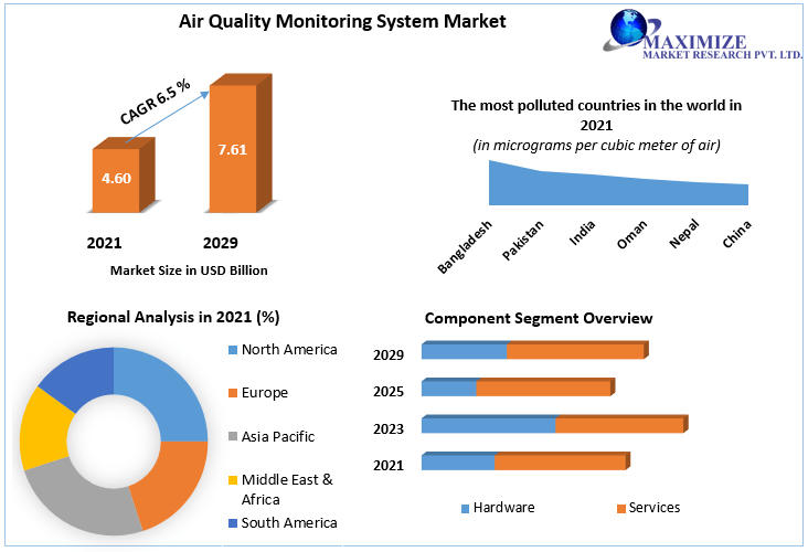Air Quality Monitoring System Market Worth USD 2.12 Bn by 2029 Market Analysis, Key Players, Segment Analysis, Growth Opportunities, Challenges, Key Trends, and Regional Analysis