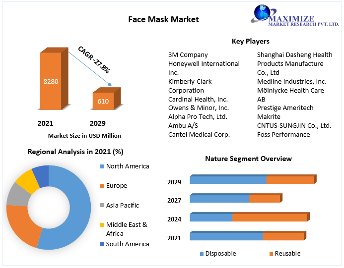 Face Mask Market Size is expected to reach US$ 610 Mn., Trends, Industry Analysis Report By Nature, Product, Type, Material Type, End Use, Distribution Channel, and Region - Segment Forecast, 2022-202