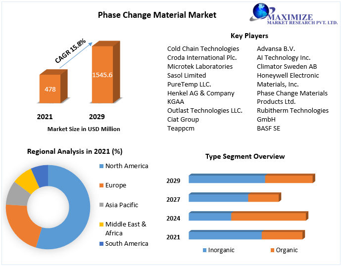 Phase Change Material Market Size is expected to reach USD 1545.6 Mn. in 2029 Growth Strategies, Market Drivers, Key Players, Expansion Plans, Revenue and Gross Margin Research by 2029
