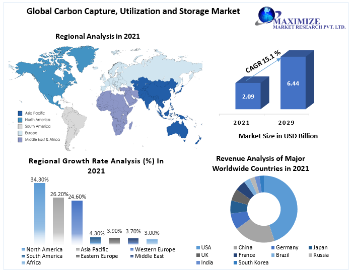 Carbon Capture, Utilization, and Storage Market to reach 6.44 Bn. by 2029 at a CAGR of 15.1 percent: Returns on Investment, Growth Hubs and Sustainable Development  