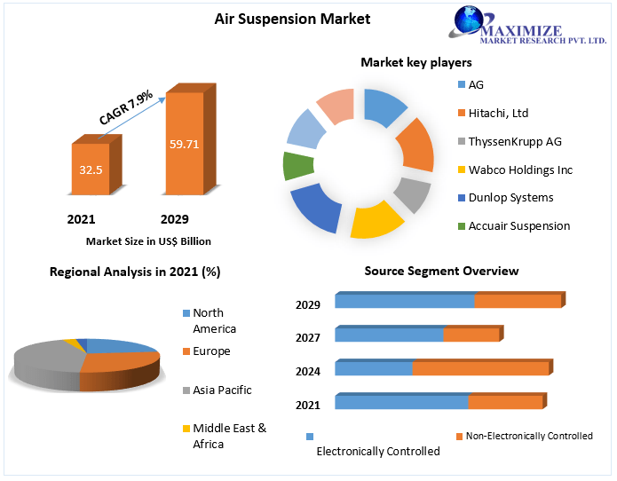 Air Suspension Market Worth USD 59.71 Bn by 2029 Growth Opportunities, Challenges, Key Trends, Regional Analysis, Market Analysis, Key Players, and Segment Analysis