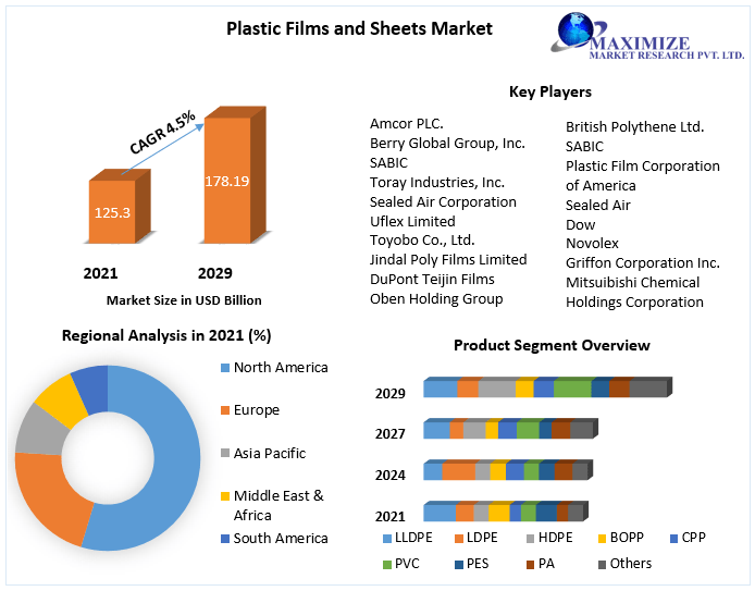 Plastic Films and Sheets Market Size is expected to reach US$ 178.19 Bn by 2029 New Technology, Trending Applications, Revenue Growth, Top Leading Players and Future Demands and Forecast till 2029