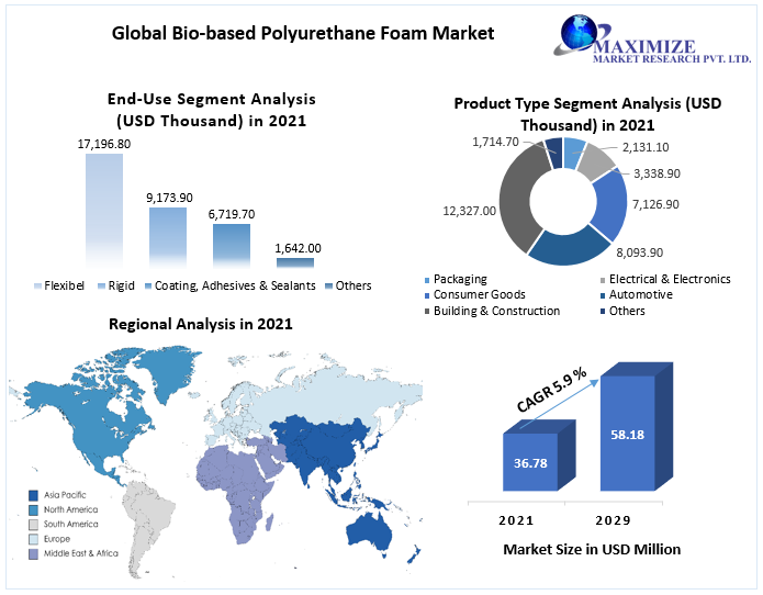 Bio-based Polyurethane Foam Market worth USD 58.18 Mn by 2029 Growth, Size, Share, Trends, Forecast, Supply Demand to 2029