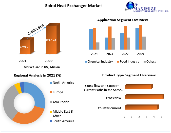 Spiral Heat Exchanger Market worth USD 837.24 Mn by 2029 Growth, Size, Share, Trends, Forecast, Supply Demand to 2029